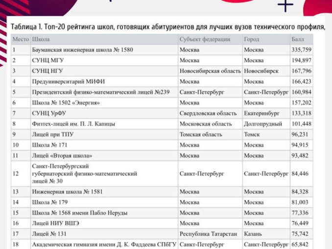 Рейтинг школ вологды 2024 в 10 класс. Рейтинг школ Москвы. Рейтинг школ Москвы 2022-2023. Рейтинг школ Иваново 2020. Рейтинг школ города Иваново.